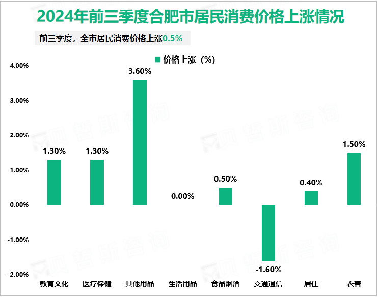 2024年前三季度合肥市居民消费价格上涨情况