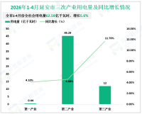 2026年1-4月延安市地方财政收入54.00亿元，下降17.3%