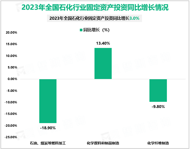 2023年全国石化行业固定资产投资同比增长情况