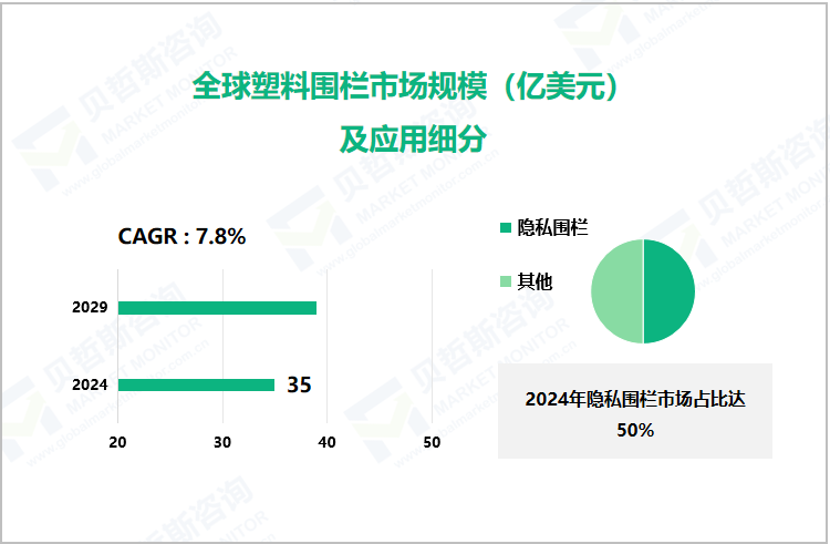 全球塑料围栏市场规模（亿美元）及应用细分