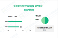 2024年全球塑料围栏市场规模达35亿美元，隐私围栏市场占比达50%

