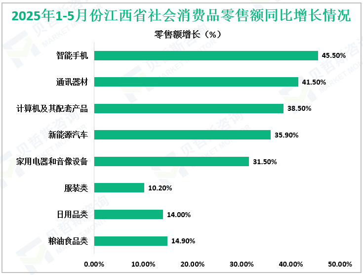 2025年1-5月份江西省社会消费品零售额同比增长情况