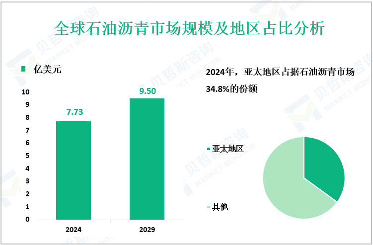 全球石油沥青市场规模及地区占比分析