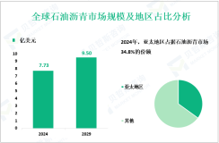 2024年全球石油沥青市场规模为7.73亿美元，亚太地区占34.8%