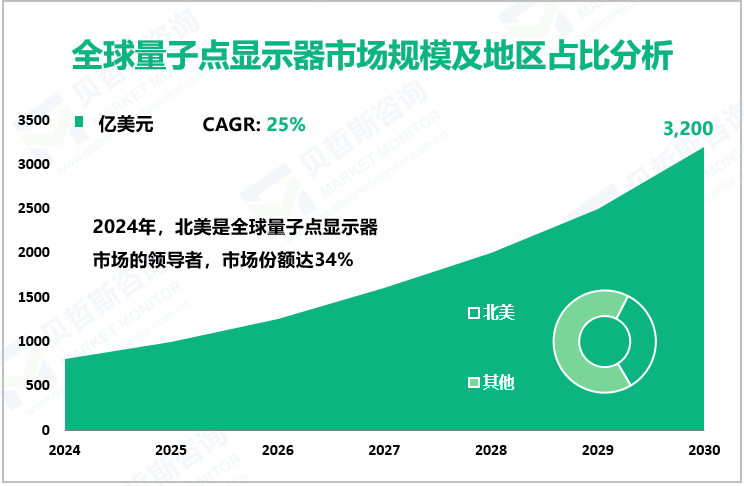 全球量子点显示器市场规模及地区占比分析