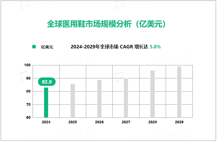 全球医用鞋市场规模分析（亿美元）