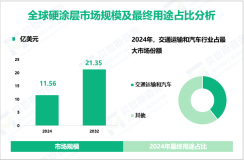 硬涂层行业前景：预计到2032年全球硬涂层市场规模将增至21.35亿美元