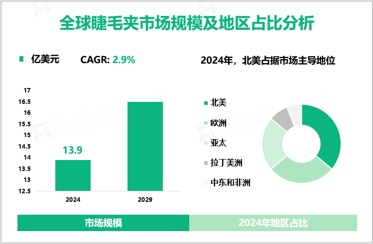 全球睫毛夹市场规模及地区占比分析