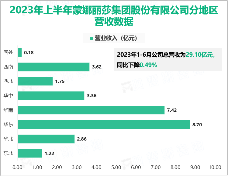 2023年上半年蒙娜丽莎集团股份有限公司分地区营收数据