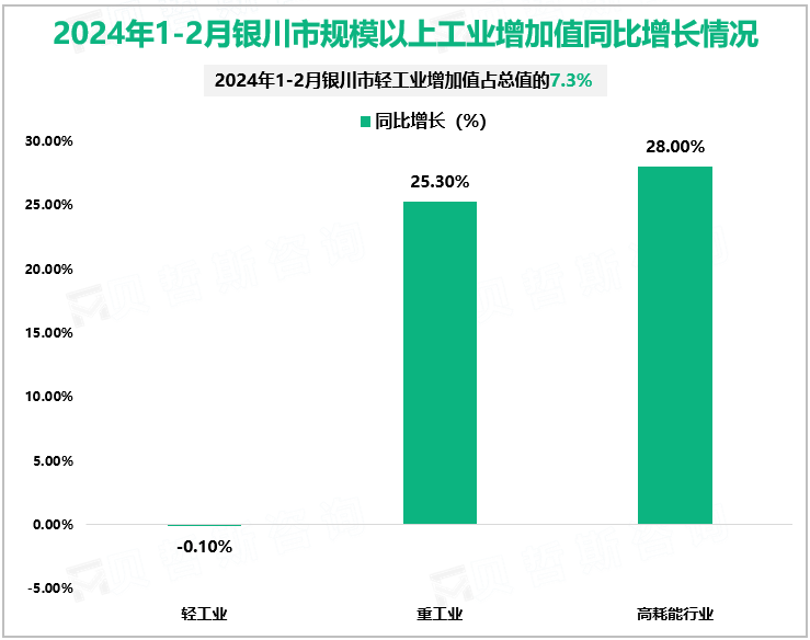 2024年1-2月银川市规模以上工业增加值同比增长情况