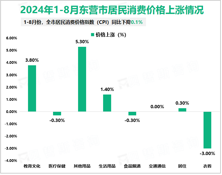 2024年1-8月东营市居民消费价格上涨情况