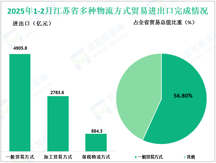 2025年1-2月江苏省多种物流方式贸易进出口完成情况