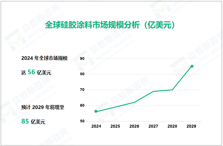 全球硅胶涂料市场规模分析（亿美元）