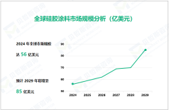 硅胶涂料行业发展态势：2029年全球市场规模将增至85亿美元

