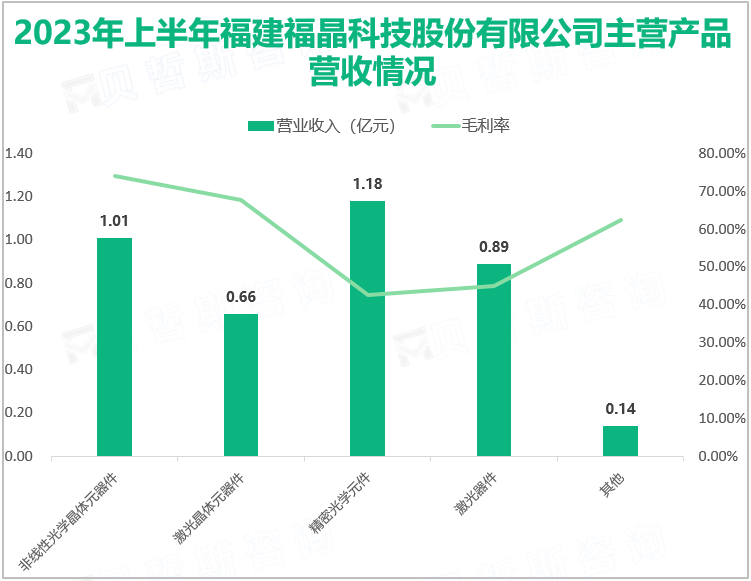 2023年上半年福建福晶科技股份有限公司主营产品营收情况