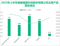 全球规模最大的LBO、BBO晶体及其元器件的生产企业：福晶科技2023年上半年总营收达3.89亿元