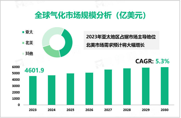 全球气化市场规模分析（亿美元）