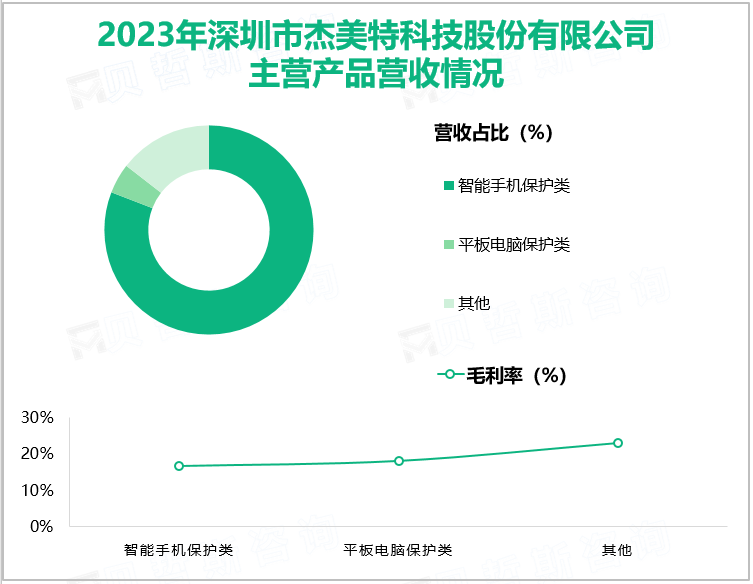 2023年深圳市杰美特科技股份有限公司主营产品营收情况