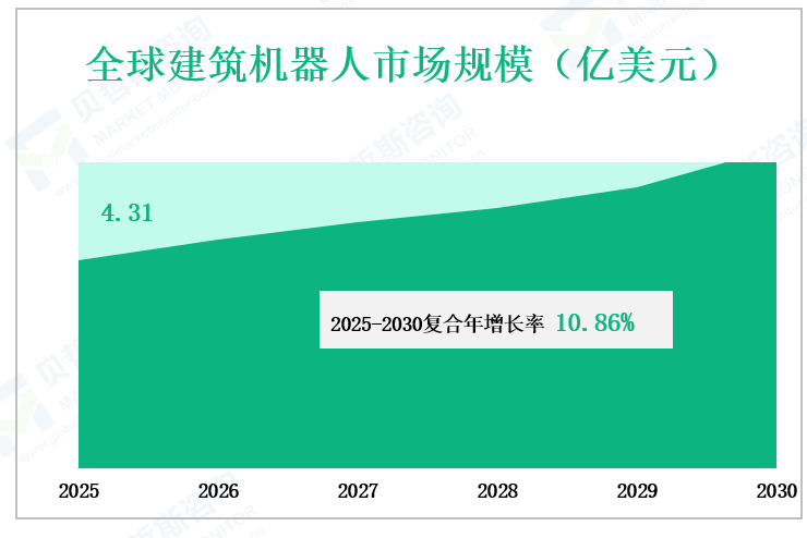 全球建筑机器人市场规模（亿美元）
