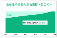 全球建筑机器人市场规模和份额预测(到2030年)，按类型，应用，参与者和地区划分