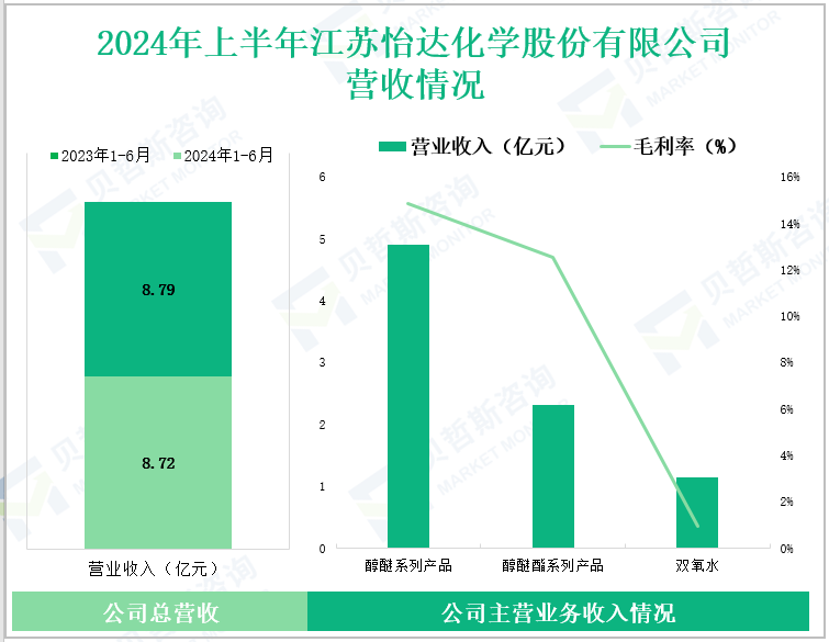 2024年上半年江苏怡达化学股份有限公司营收情况
