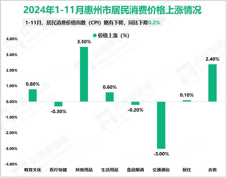 2024年1-11月惠州市居民消费价格上涨情况