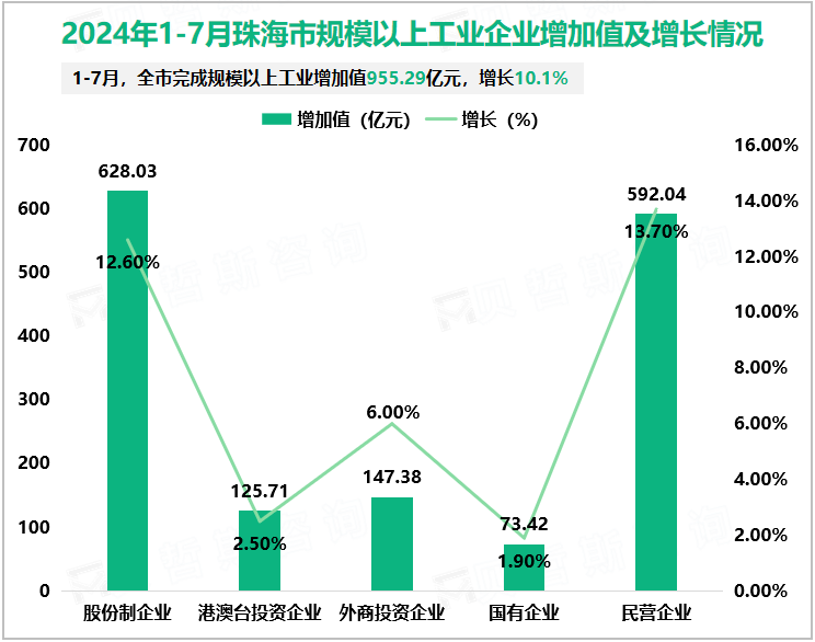 2024年1-7月珠海市规模以上工业企业增加值及增长情况