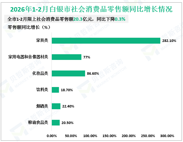 2026年1-2月白银市社会消费品零售额同比增长情况