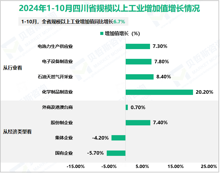 2024年1-10月四川省规模以上工业增加值增长情况