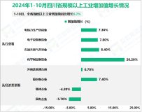 2024年1-10月四川省规模以上工业增加值同比增长6.7%