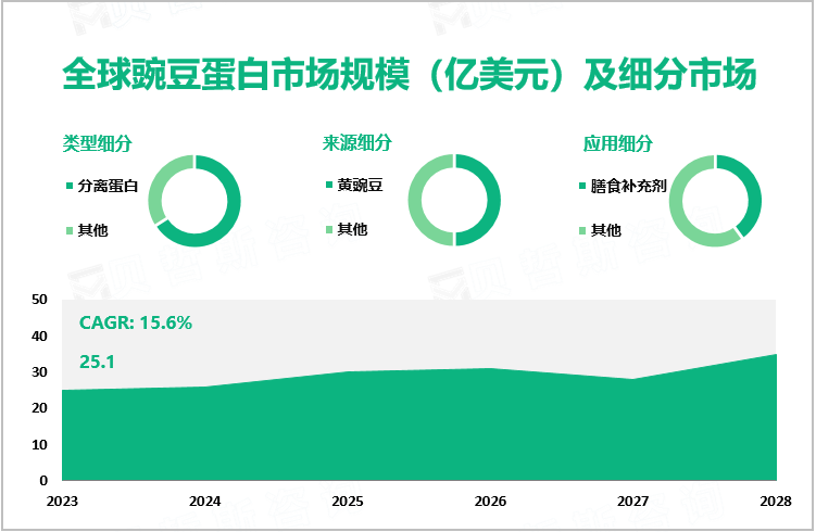 全球豌豆蛋白市场规模（亿美元）及细分市场