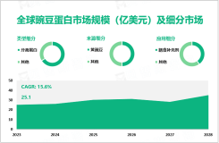 2023年豌豆蛋白市场现状：全球市场规模达25.1亿美元，北美为主要发展区域

