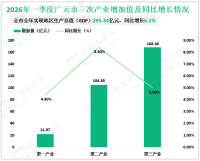 2026年一季度广元市地区生产总值（GDP）295.34亿元，同比增长6.1%