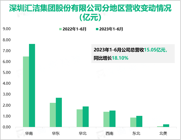 深圳汇洁集团股份有限公司分地区营收变动情况（亿元）