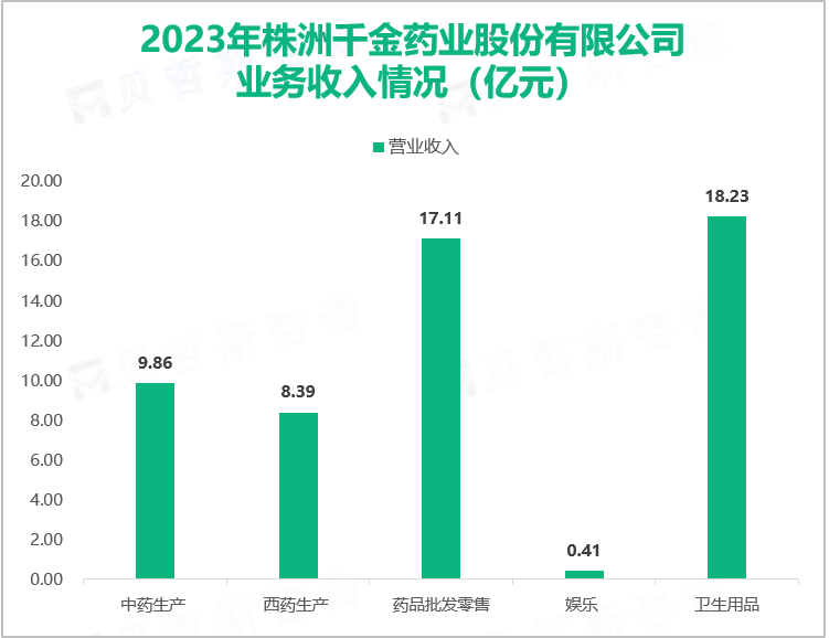 2023年株洲千金药业股份有限公司业务收入情况（亿元）