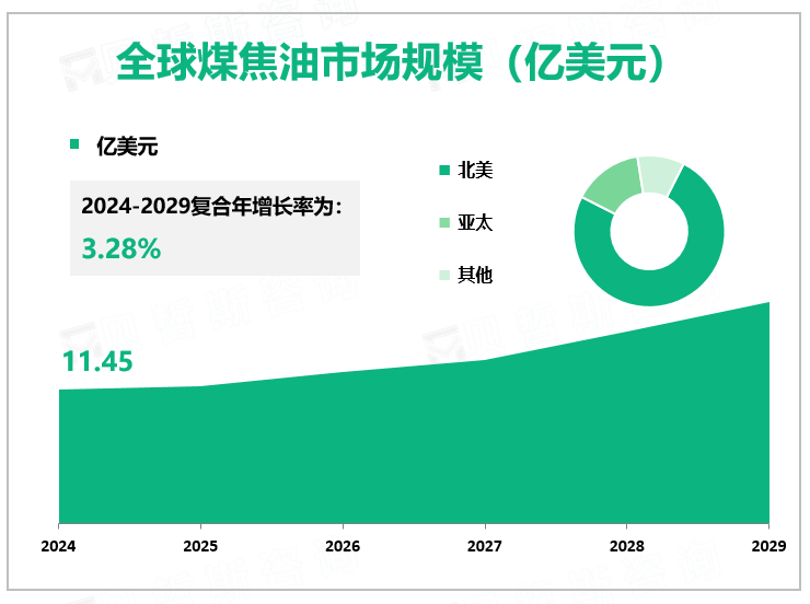 全球煤焦油市场规模（亿美元）