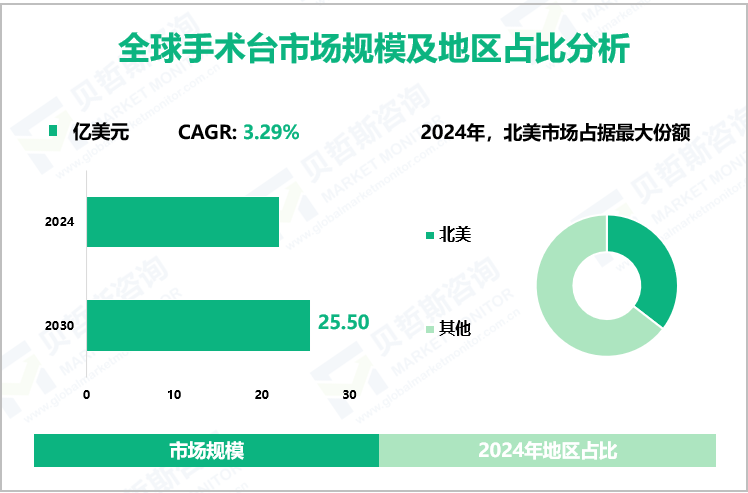 全球手术台市场规模及地区占比分析