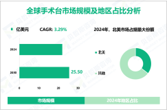 手术台行业前景分析：预计到2030年全球市场规模将达到25.50亿美元