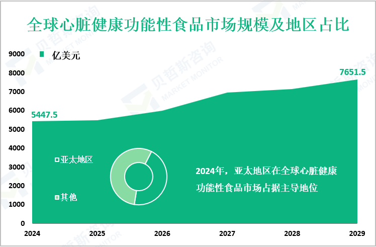 全球心脏健康功能性食品市场规模及地区占比