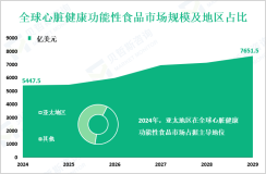 心脏健康功能性食品市场现状：2024年全球市场规模为5447.5亿美元