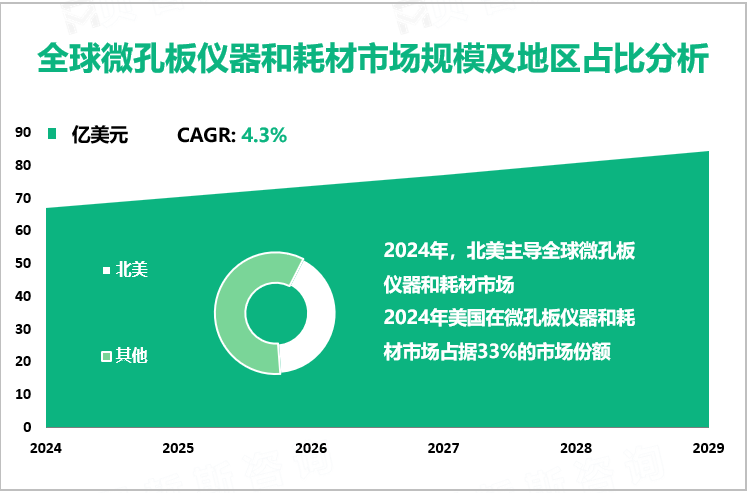 全球微孔板仪器和耗材市场规模及地区占比分析