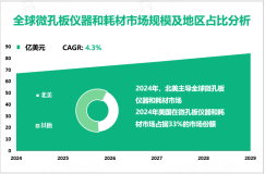 2024年全球微孔板仪器和耗材市场规模为67.1亿美元，美国占33%