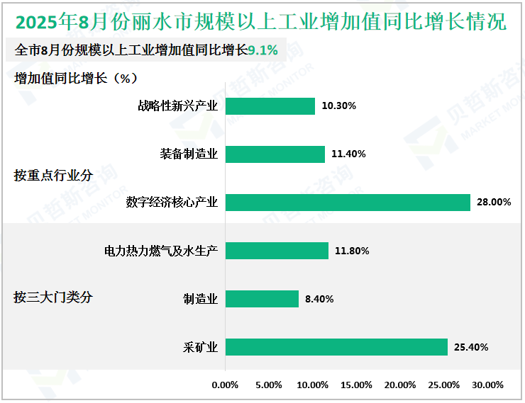 2025年8月份丽水市规模以上工业增加值同比增长情况