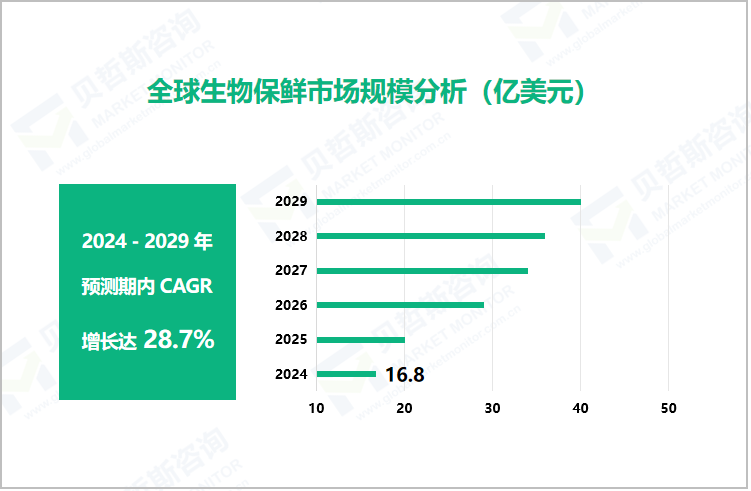 全球生物保鲜市场规模分析（亿美元）