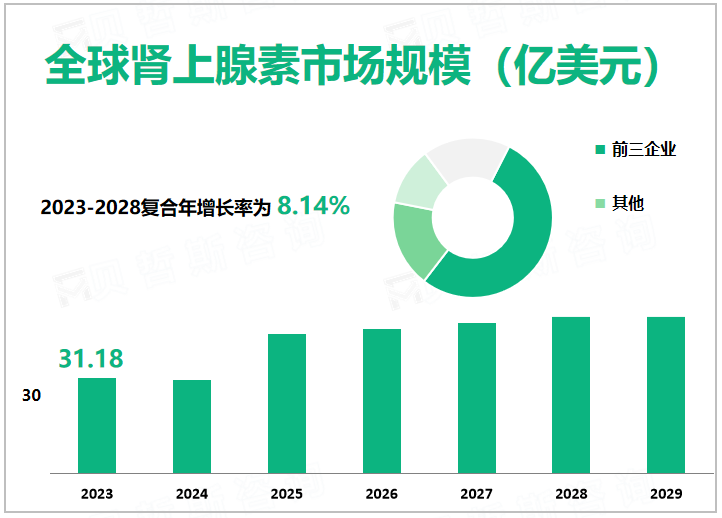 全球肾上腺素市场规模（亿美元）