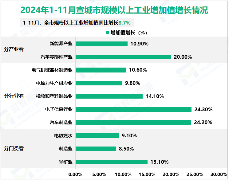 2024年1-11月宣城市规模以上工业增加值增长情况