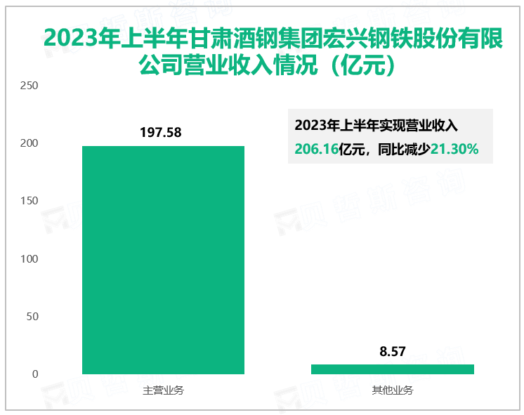 2023年上半年甘肃酒钢集团宏兴钢铁股份有限公司营业收入情况（亿元）