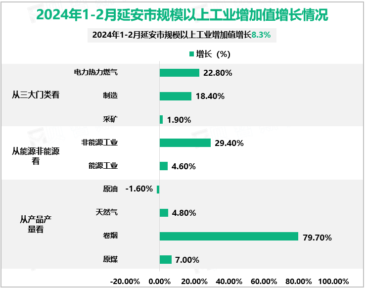 2024年1-2月延安市规模以上工业增加值增长情况