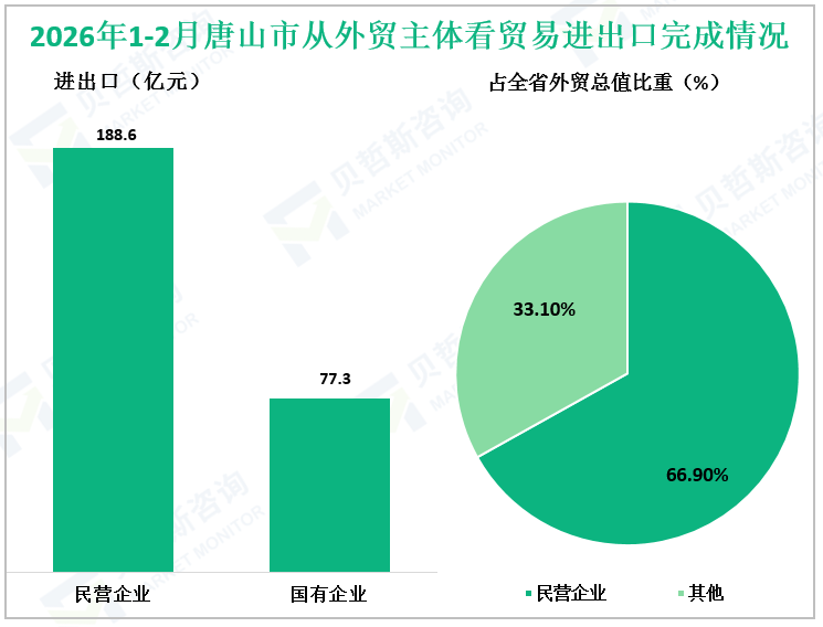 2026年1-2月唐山市从外贸主体看贸易进出口完成情况