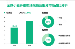 小麦纤维现状分析：2023年全球市场规模为18.49亿美元